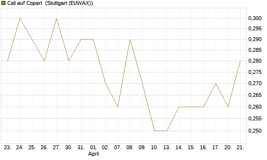 Call auf Copart [J.P. Morgan Structured Products B.V.] Chart