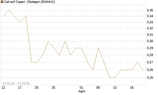 Call auf Copart [J.P. Morgan Structured Products B.V.] Chart