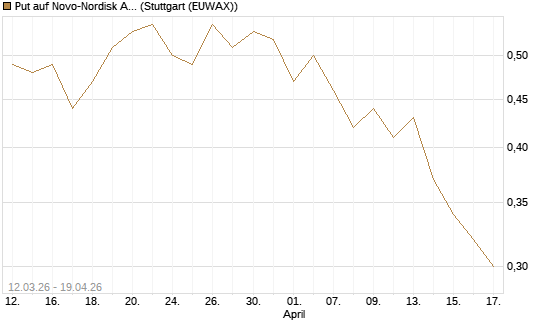 Put auf Novo-Nordisk ADR [J.P. Morgan Structured Products B.V.] Chart