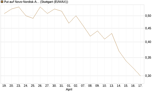 Put auf Novo-Nordisk ADR [J.P. Morgan Structured Products B.V.] Chart