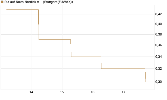 Put auf Novo-Nordisk ADR [J.P. Morgan Structured Products B.V.] Chart