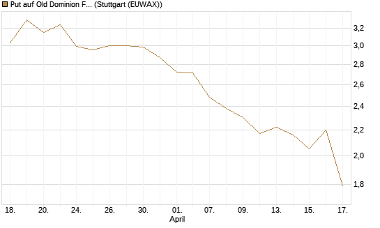 Put auf Old Dominion Freight Line [J.P. Morgan Structured Products B.V.] Chart