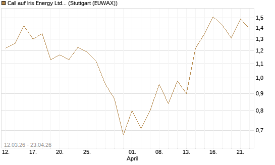 Call auf Iris Energy Ltd. [J.P. Morgan Structured Products B.V.] Chart
