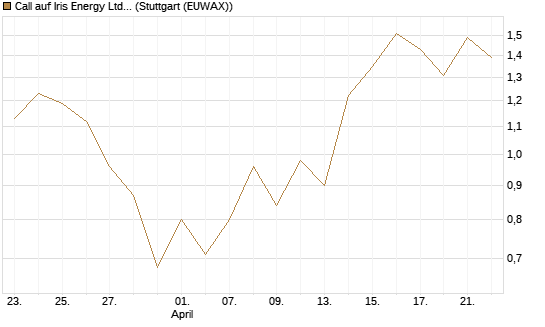 Call auf Iris Energy Ltd. [J.P. Morgan Structured Products B.V.] Chart