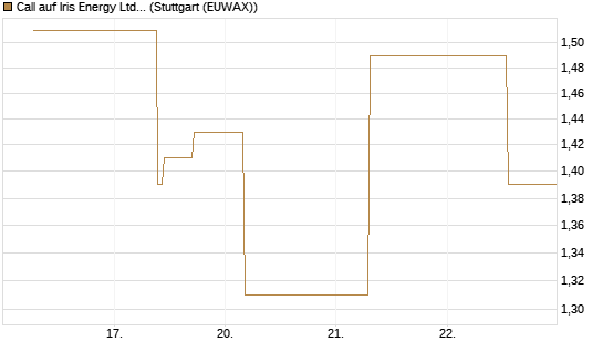 Call auf Iris Energy Ltd. [J.P. Morgan Structured Products B.V.] Chart