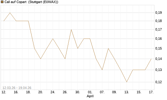 Call auf Copart [J.P. Morgan Structured Products B.V.] Chart