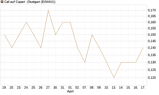 Call auf Copart [J.P. Morgan Structured Products B.V.] Chart