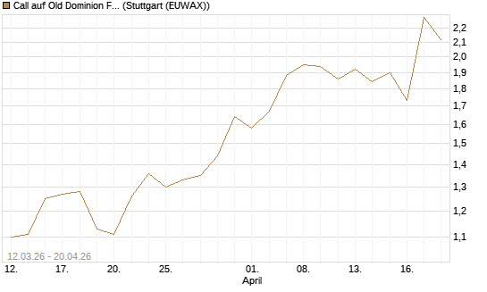 Call auf Old Dominion Freight Line [J.P. Morgan Structured Products B.V.] Chart