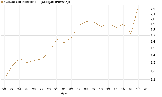 Call auf Old Dominion Freight Line [J.P. Morgan Structured Products B.V.] Chart