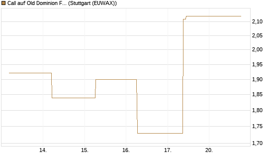 Call auf Old Dominion Freight Line [J.P. Morgan Structured Products B.V.] Chart