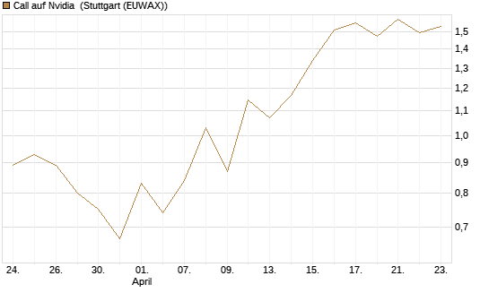Call auf Nvidia [J.P. Morgan Structured Products B.V.] Chart