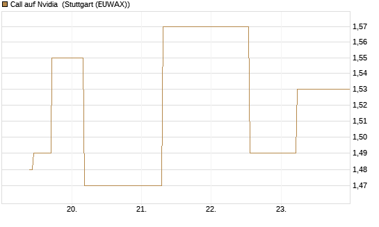 Call auf Nvidia [J.P. Morgan Structured Products B.V.] Chart