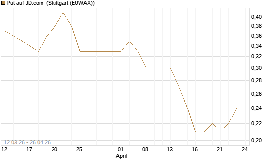 Put auf JD.com [J.P. Morgan Structured Products B.V.] Chart