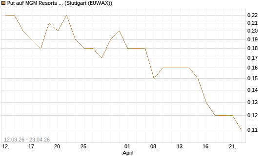 Put auf MGM Resorts Int. [J.P. Morgan Structured Products B.V.] Chart