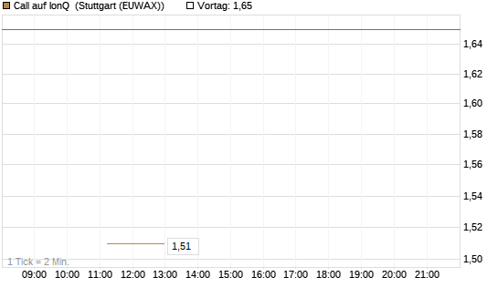 Call auf IonQ [J.P. Morgan Structured Products B.V.] Chart