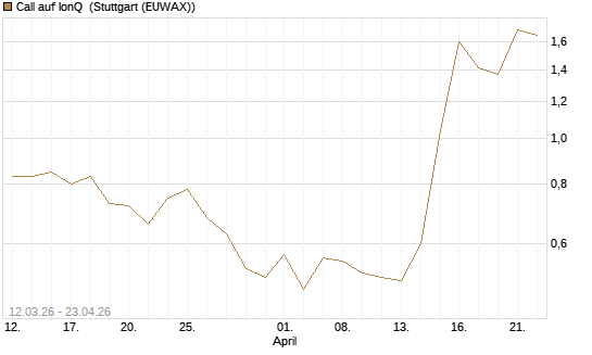 Call auf IonQ [J.P. Morgan Structured Products B.V.] Chart