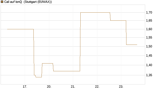 Call auf IonQ [J.P. Morgan Structured Products B.V.] Chart