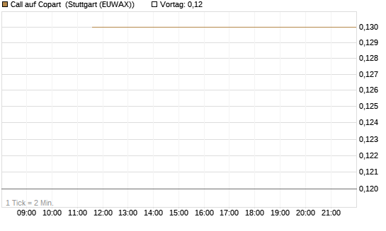 Call auf Copart [J.P. Morgan Structured Products B.V.] Chart