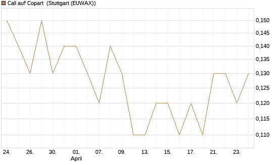 Call auf Copart [J.P. Morgan Structured Products B.V.] Chart