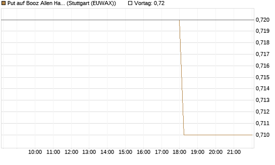 Put auf Booz Allen Hamilton Holding Corporation [J.P. Morgan Structured Products B.V.] Chart