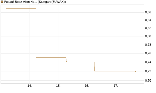 Put auf Booz Allen Hamilton Holding Corporation [J.P. Morgan Structured Products B.V.] Chart