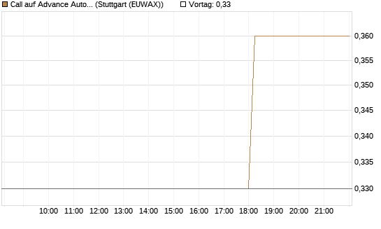 Call auf Advance Auto Parts [J.P. Morgan Structured Products B.V.] Chart