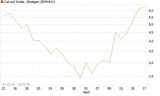 Call auf Nvidia [J.P. Morgan Structured Products B.V.] Chart