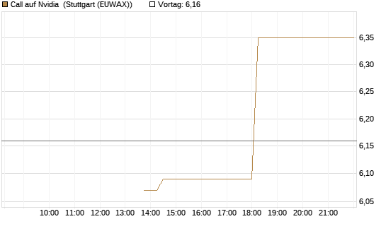 Call auf Nvidia [J.P. Morgan Structured Products B.V.] Chart