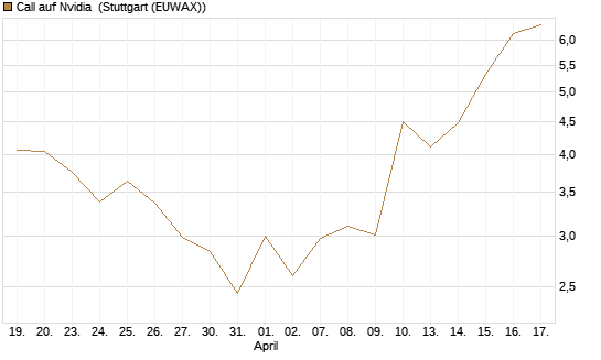 Call auf Nvidia [J.P. Morgan Structured Products B.V.] Chart