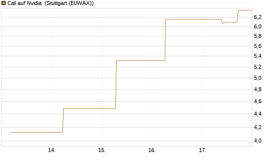 Call auf Nvidia [J.P. Morgan Structured Products B.V.] Chart