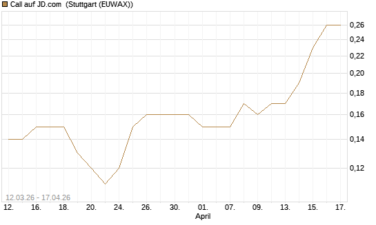 Call auf JD.com [J.P. Morgan Structured Products B.V.] Chart