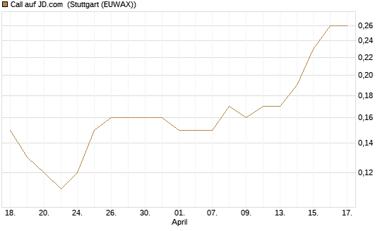 Call auf JD.com [J.P. Morgan Structured Products B.V.] Chart