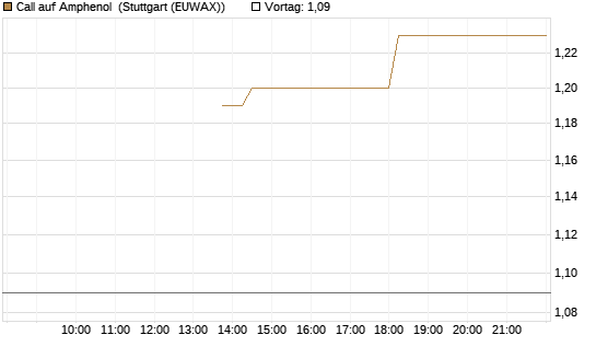 Call auf Amphenol [J.P. Morgan Structured Products B.V.] Chart