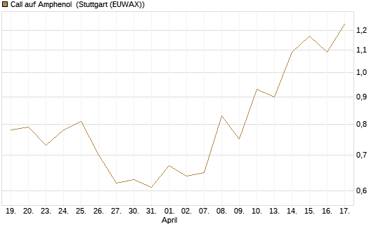 Call auf Amphenol [J.P. Morgan Structured Products B.V.] Chart