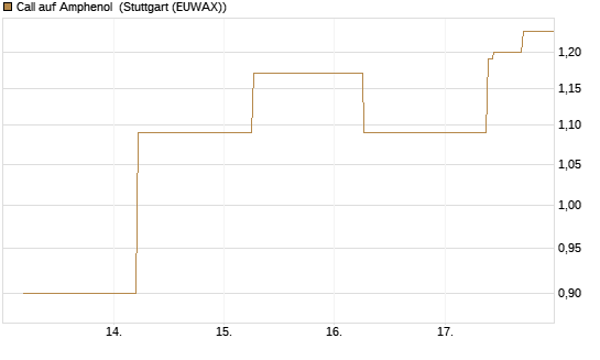Call auf Amphenol [J.P. Morgan Structured Products B.V.] Chart