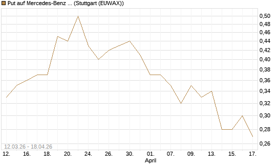 Put auf Mercedes-Benz Group [J.P. Morgan Structured Products B.V.] Chart