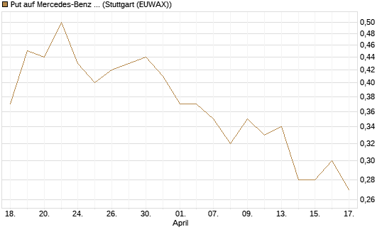 Put auf Mercedes-Benz Group [J.P. Morgan Structured Products B.V.] Chart