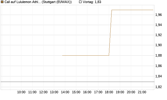 Call auf Lululemon Athletica [J.P. Morgan Structured Products B.V.] Chart