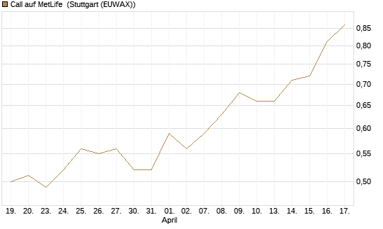 Call auf MetLife [J.P. Morgan Structured Products B.V.] Chart