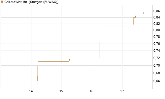 Call auf MetLife [J.P. Morgan Structured Products B.V.] Chart
