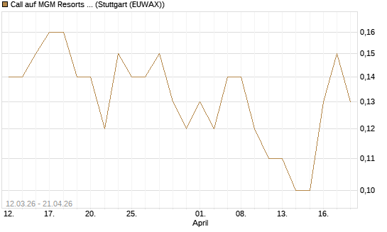 Call auf MGM Resorts Int. [J.P. Morgan Structured Products B.V.] Chart