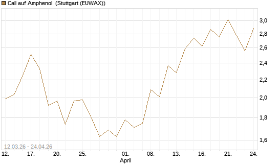 Call auf Amphenol [J.P. Morgan Structured Products B.V.] Chart