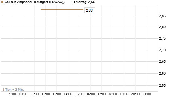 Call auf Amphenol [J.P. Morgan Structured Products B.V.] Chart
