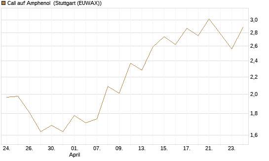 Call auf Amphenol [J.P. Morgan Structured Products B.V.] Chart