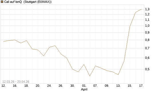 Call auf IonQ [J.P. Morgan Structured Products B.V.] Chart