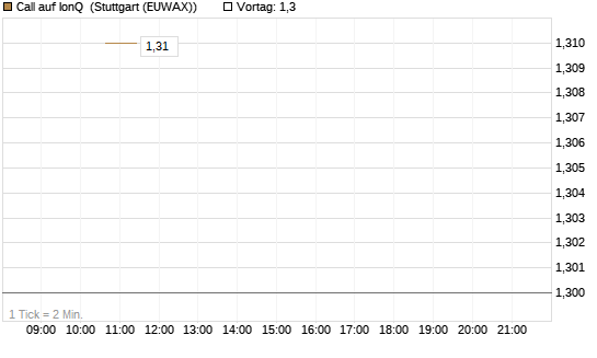 Call auf IonQ [J.P. Morgan Structured Products B.V.] Chart