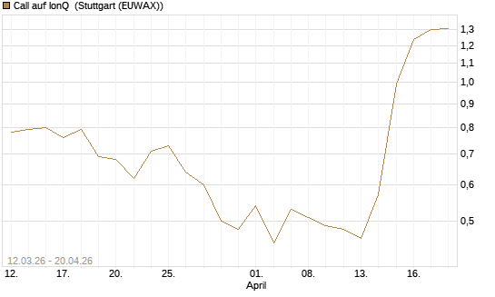 Call auf IonQ [J.P. Morgan Structured Products B.V.] Chart