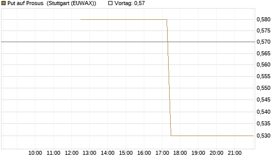 Put auf Prosus [J.P. Morgan Structured Products B.V.] Chart