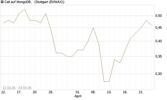 Call auf MongoDB,  [J.P. Morgan Structured Products B.V.] Chart