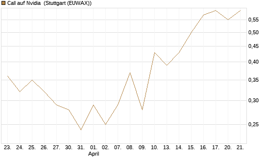 Call auf Nvidia [J.P. Morgan Structured Products B.V.] Chart
